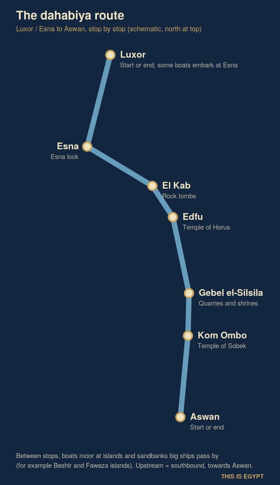 Carte schématique de l’itinéraire des dahabiehs d’Esna à Assouan, avec Edfou, Gebel el-Silsila, Kom Ombo et Daraw indiqués