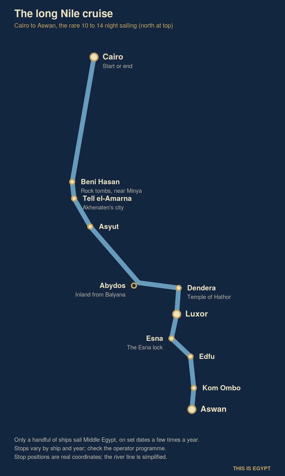 Mapa esquemático de la ruta larga del crucero por el Nilo de El Cairo a Asuán con Beni Hasan, Amarna, Abidos y Dendera señalados