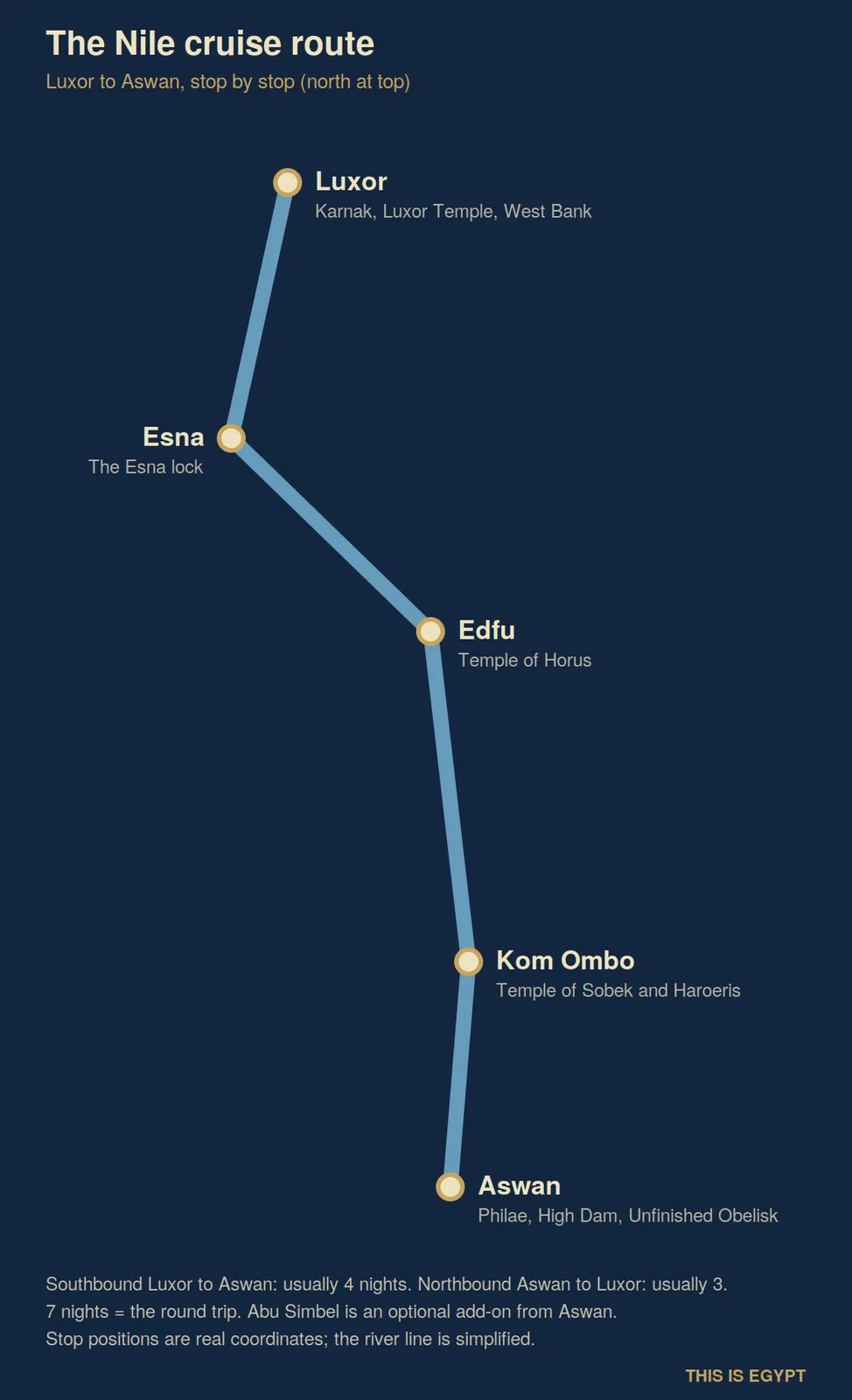 Mapa esquemático de la ruta del crucero por el Nilo de Luxor a Asuán con Esna, Edfu y Kom Ombo señalados